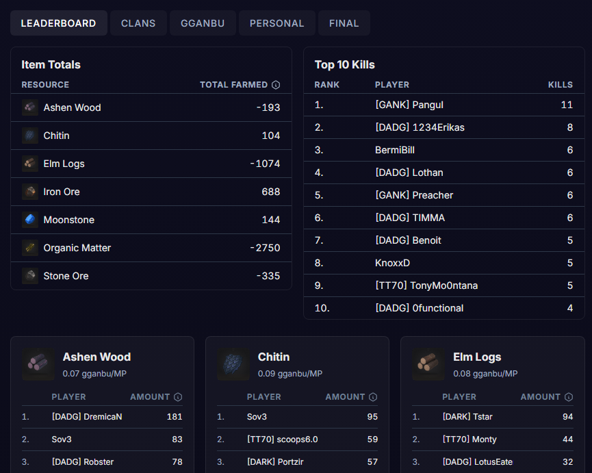 DremicaOfficial's tweet photo. Leaderboard from last Carnage is live. We can see increased crafting demand, players are using resources to craft better items. 🧐

The carnage model is unique and it's working, just 2 hours of absolute madness every Sunday.

Carnage this Sunday 2 PM UTC 🕑 https://t.co/O0XgNWRUNt