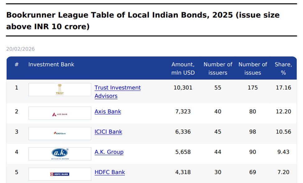 Cbonds_Global's tweet photo. 🇮🇳 New Bookrunner League Table of Local Indian Bonds

In 2025, the cumulative volume of the registered issues amounted to $60.01 bln. More than 50 investment banks are represented in the ranking.  

You can find here the full ranking → https://t.co/hpR9VT1Qcs https://t.co/DieWzIvBic
