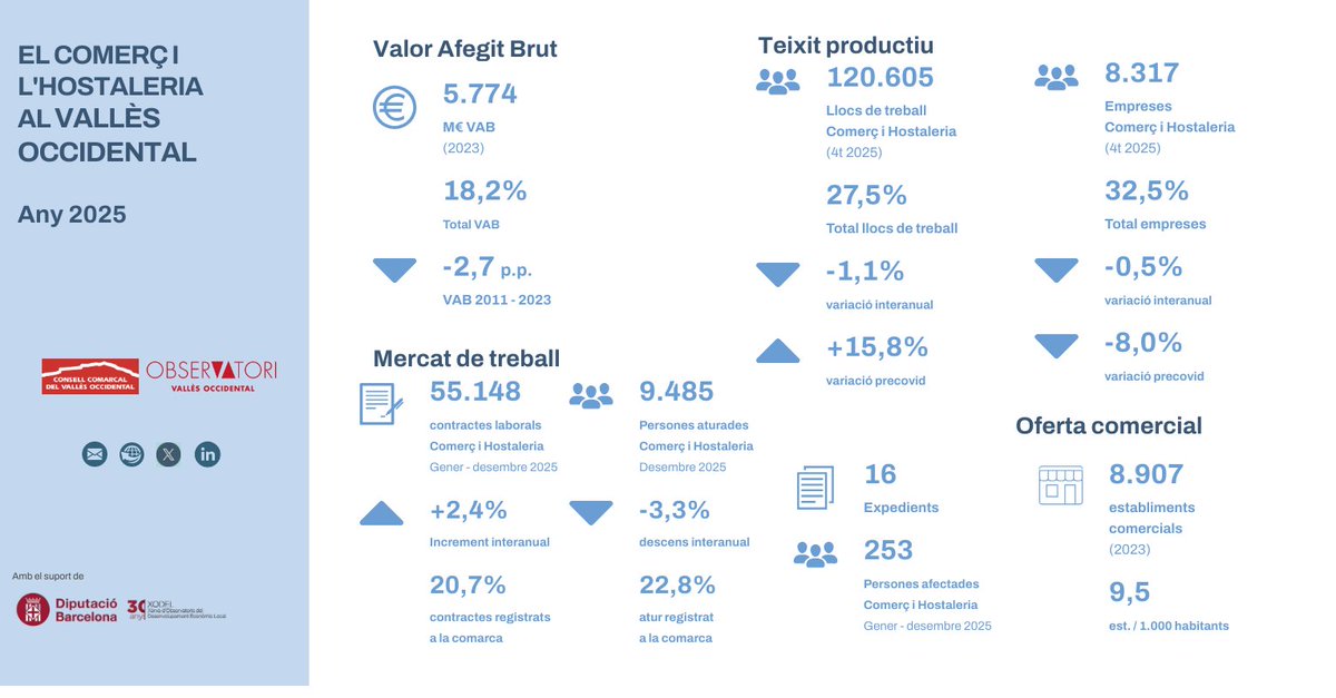 Observatori del Vallès Occidental 🔻🔺 tweet media
