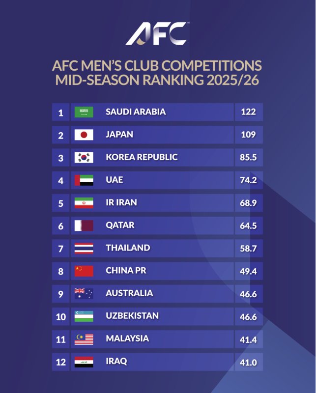 Top 12 of AFC Men’s Club Competitions Mid-Season Ranking 2025-26

#AsianFootball