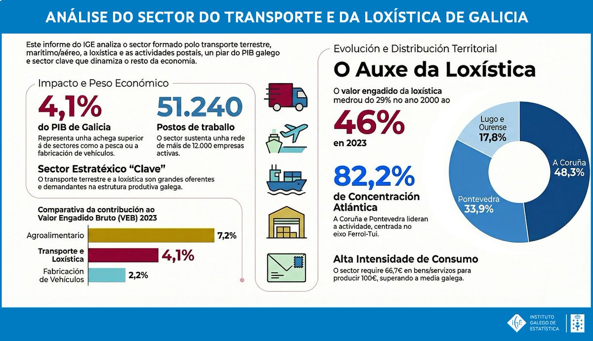 Instituto Galego de Estatística (IGE) tweet media
