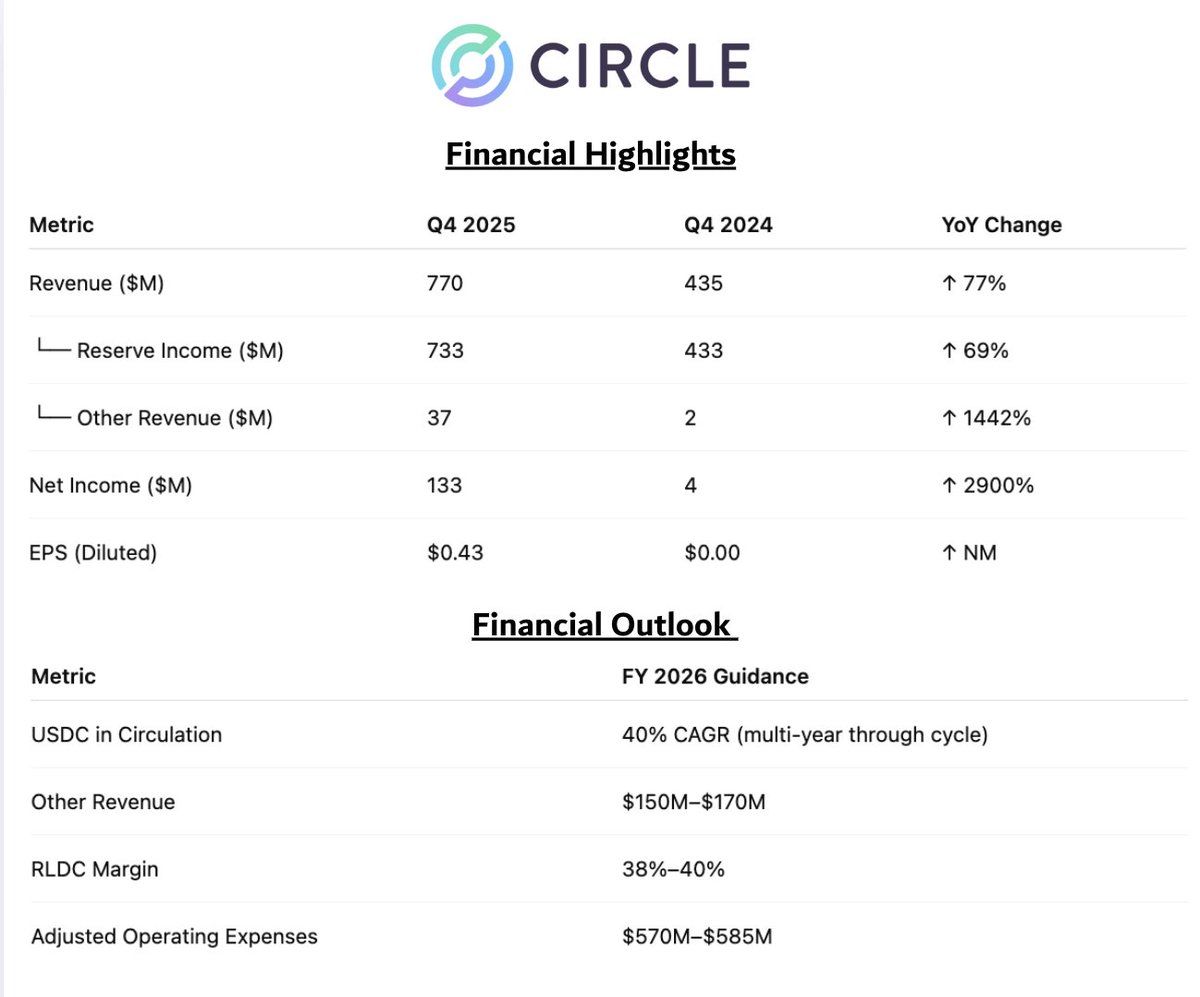 ## 🪙 $CRCL 2025년 4분기 실적 하이라이트

### 📈 주요 재무 실적

* 매출액: $770M (예상치 $744M 상회) 🚀 | 전년 대비 +77%
* 주당순이익(EPS): $0.43 (예상치 $0.16 상회) 💰
* 조정 EBITDA: $167M (마진율: 54%) 📊
* 유통 비용 제외 매출(RLDC): $309M | 전년 대비 +136%
* RLDC 마진율: 40%