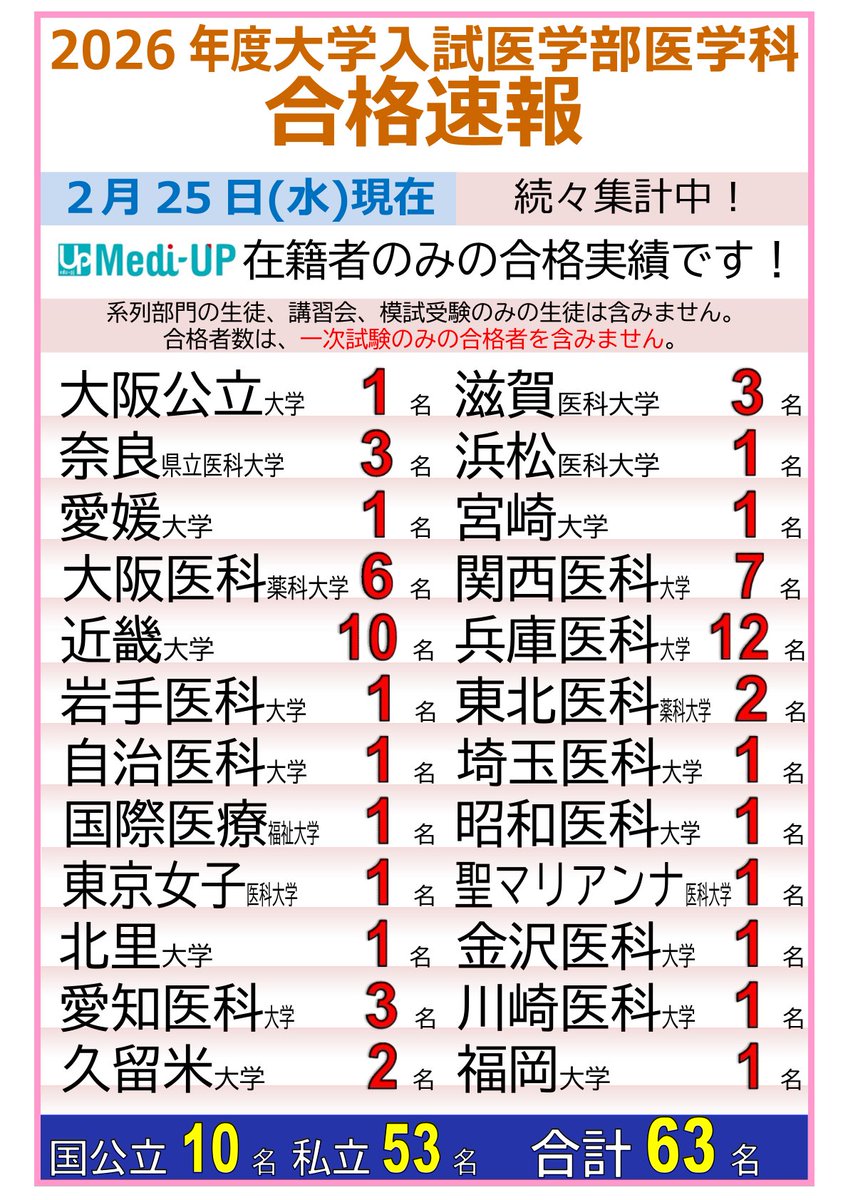🎉2026年度 医学部医学科 合格速報🎉 2/25現在、合計63名合格！ （国