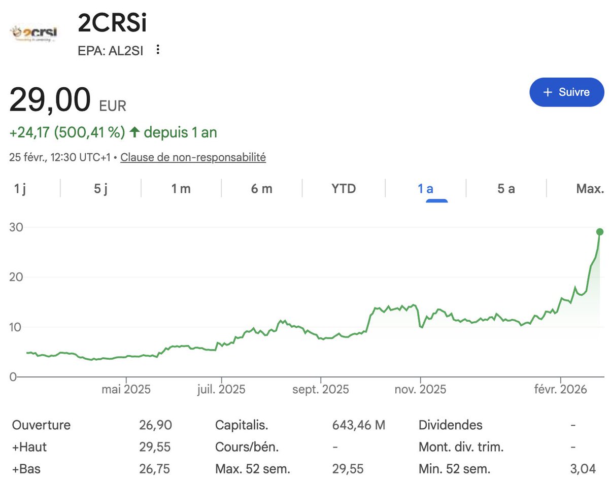 2CRSI la pépite IA française 

>Boite de data center Française
>650M de capitalisation boursièree
>+500% en un an 
>Répond à l'explosion de la demande IA 
>Partenaire stratégique de NVIDIA (Elite Partner) >Serveurs haute performance "Made in France" >Refroidissement liquide par