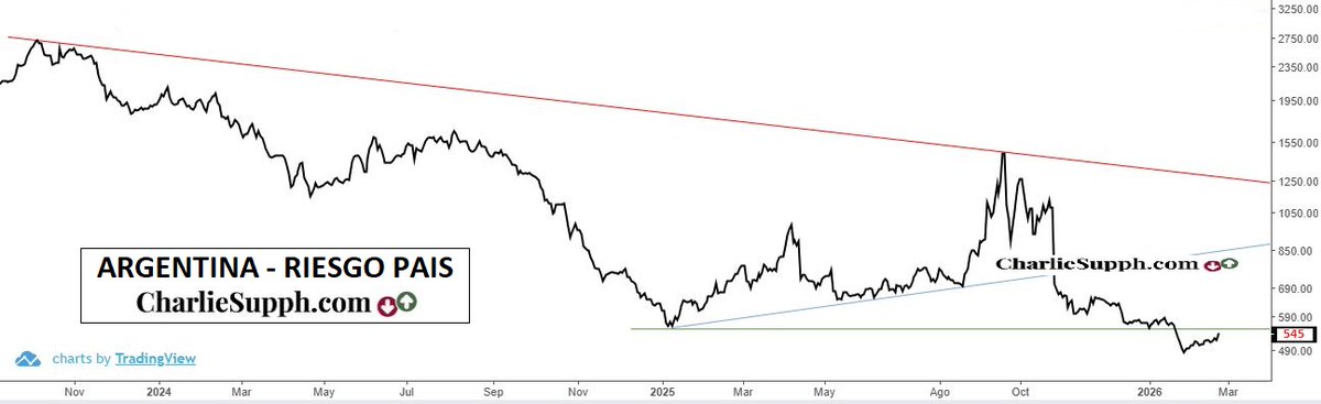 chtrader's tweet image. #Argentina #RiesgoPaís - update
👇
charliesupph.com/2026/02/25/rie…
#Indice 
#BuenosDías , seguidores !