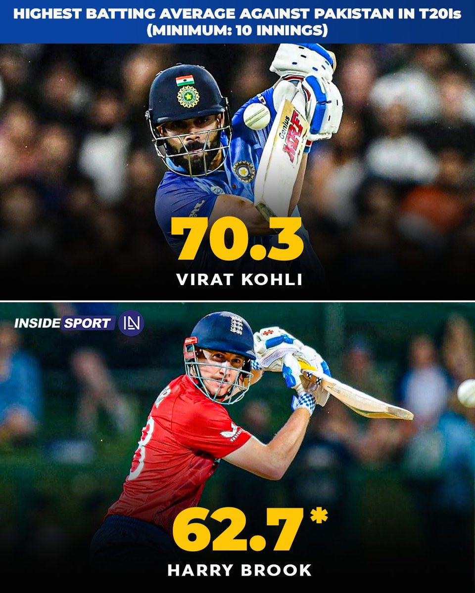 InsideSportIND's tweet image. Harry Brook has the second-highest batting average against Pakistan in T20Is 🔥🏏

#ViratKohli #HarryBrook #T20WorldCup #CricketTwitter