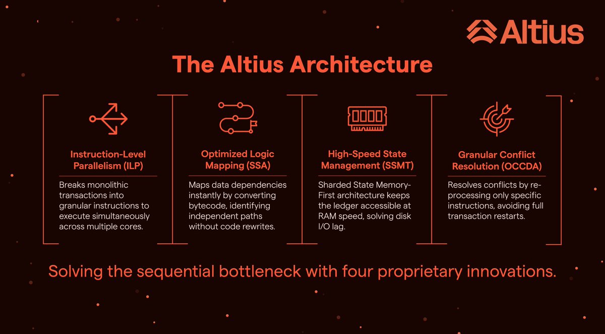 evanescentself's tweet photo. The primary constraint in modern blockchains is sequential execution.
It creates a systemic bottleneck where high activity in one area delays the entire network.
@AltiusLabs solves this by decoupling execution with four key architectural shifts. 👇🧵
#AltiusDropzone https://t.co/8AXLxu6LWz