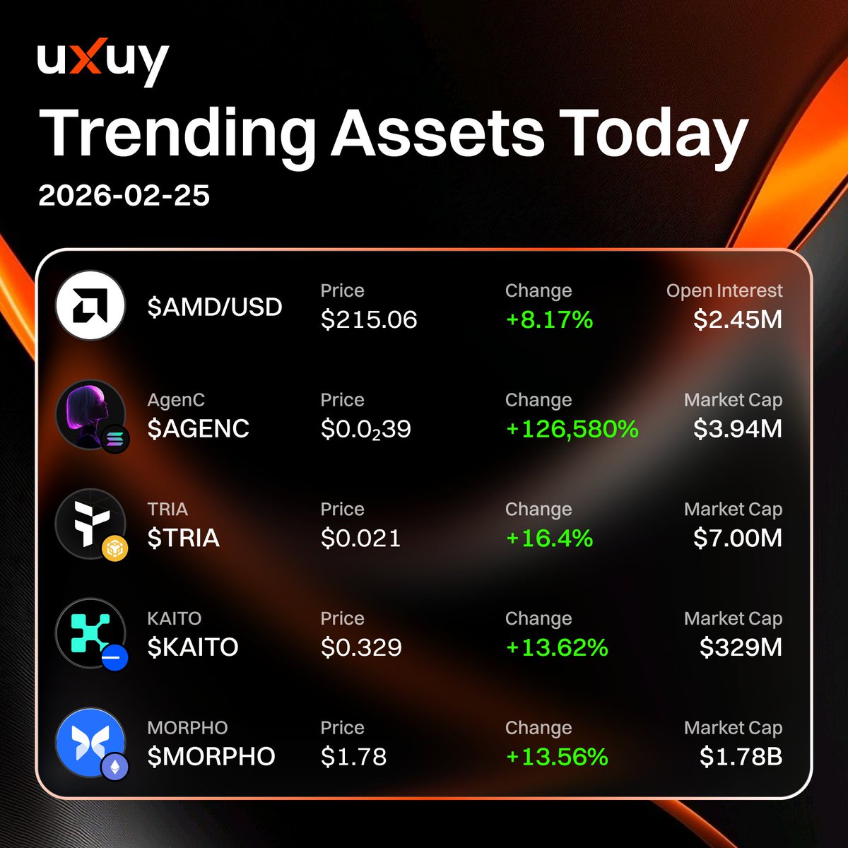 Crypto Daily Briefing – Feb 25, 2026

Market Snapshot  
BTC rebounding to ~$65,300–$66,000 (+3–4% 24h). Risk-on mood from weaker USD and tech rally. Altcoins mixed, fear still dominant.

Key Developments  
- Coinbase now offers U.S. users 24/5 stock &amp; ETF trading (8,000+ assets,