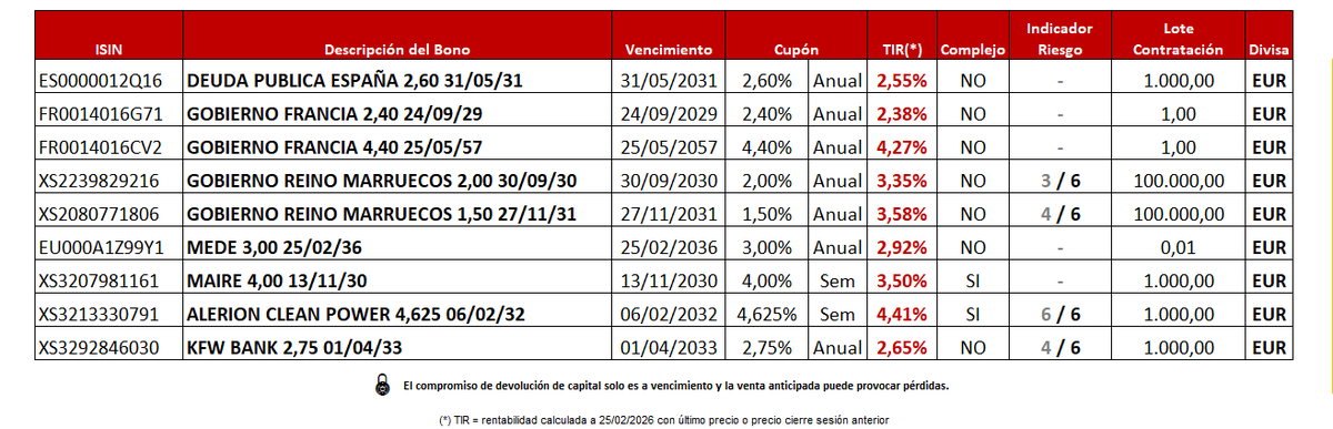 📈 Nuevos bonos en AURIGABONOS:

🇪🇸 España | 🇫🇷 Francia | 🇲🇦 Marruecos

💶 MEDE, KFW Bank, Maire SPA, Alerion Clean Power

Consulta características clave y diversifica tu cartera 👉 [aurigabonos.es]

#RentaFija #Bonos #Inversión #MercadosFinancieros