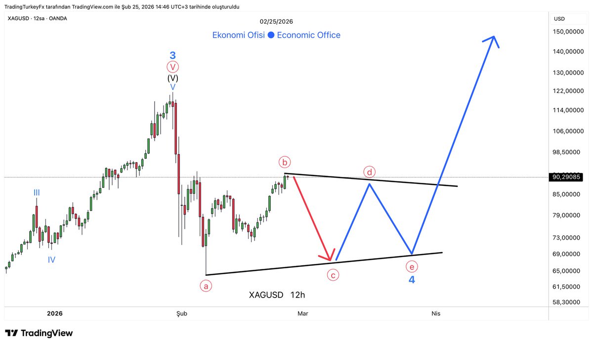 #XAGUSD #SILVER 

Gümüşte major 3. dalga bitti. Şu an 4. dalganın içindeyiz.

Dalganın üçgen formunda oluşmasını bekliyoruz. Yani fiyat bir süre yatay seyredip dinlenecek.,

a olarak işaretlediğimiz $64 seviyesi kritik. Bu seviye geçilirse düzeltme, konsolidasyon yapısından