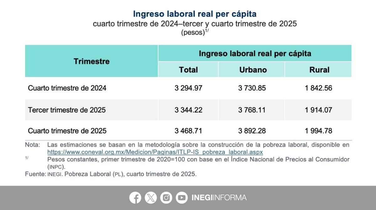 INEGI INFORMA tweet media