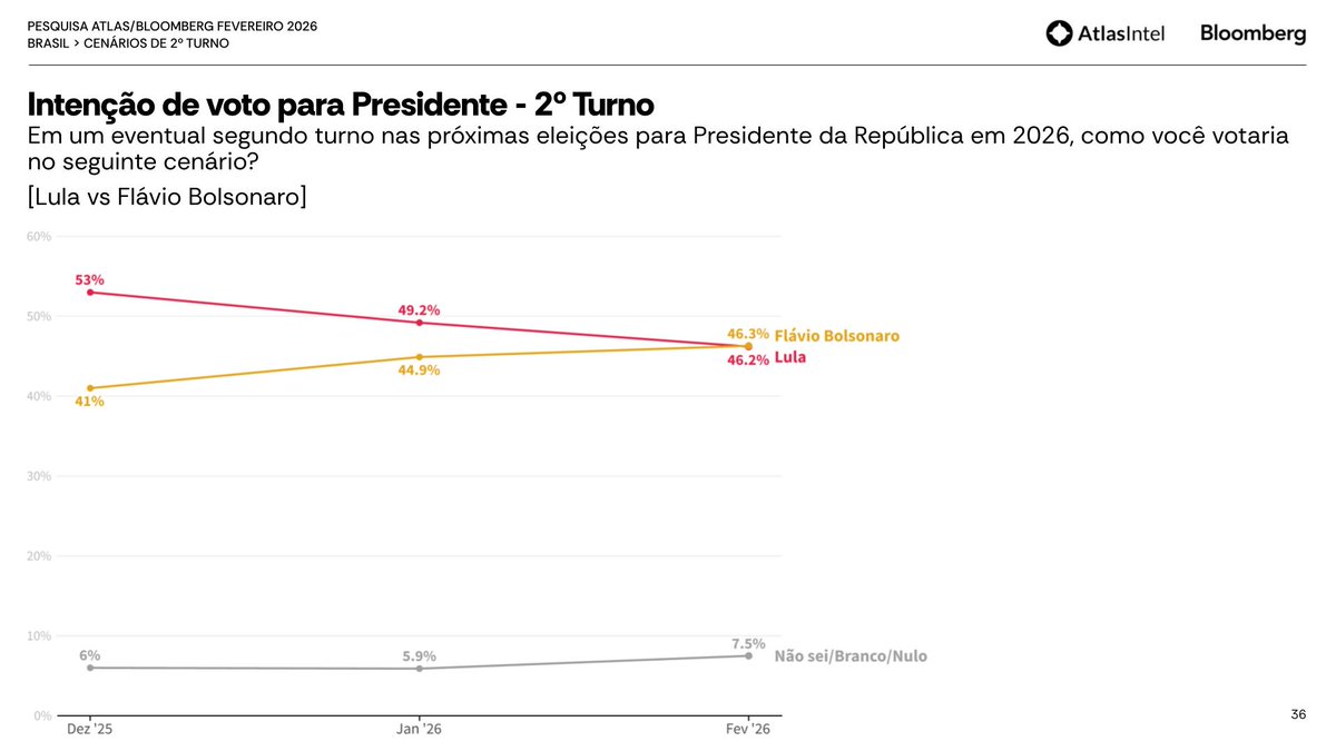 atlaspolitico's tweet photo. 9️⃣ 2º turno | Lula vs Flávio

🟡 Flávio Bolsonaro: 46,3%
🔴 Lula: 46,2%

Há inversão na série. A vantagem de Lula em dezembro (53% a 41%) encolheu até fevereiro, quando Flávio surge numericamente à frente, em empate técnico. Desde janeiro, Lula cai 3pp e Flávio sobe quase 2pp. https://t.co/NiJen5D07H