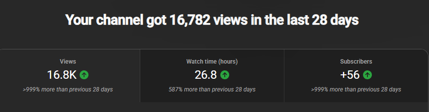 One of my goals for 2026 is posting consistently on YouTube, this is what I have achieved after 1 month. 

I honestly didn't think it'd be possible to get over 10,000 views, but here we are. 

Let's keep going budlings and thank you so much for the support. 💜