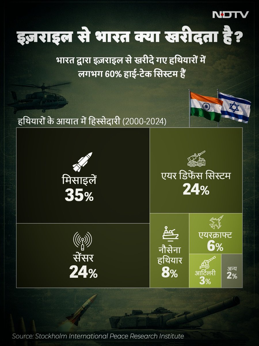 ndtvindia's tweet image. डिफेंस डील में भारत का बड़ा पार्टनर है इजराइल..

#IndiaIsrael #DefenceDeal