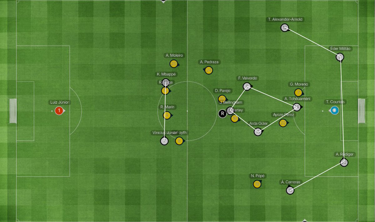 Carlo Ancelotti’s Real Madrid 4-4-2 Diamond 💎🤍

Early days. Still testing.
But the structure is already speaking 👀🔥

#FM26 #RealMadrid #RMFC