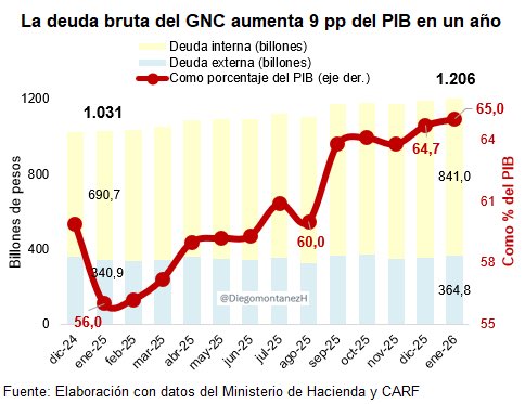 🚨 Mientras avanza el debate fiscal y nuevos decretos, en enero 2026 la deuda bruta del GNC 🇨🇴 sigue aumentando, llegando hasta el 65% del PIB, niveles sólo registrados en pandemia

🔴 La deuda bruta del GNC ha aumentado 9 pp del PIB en el último año

🔺 La tendencia es clara 👇