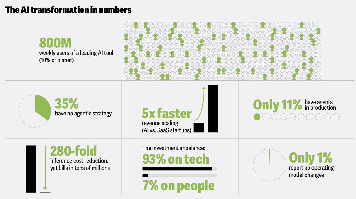 How to move from AI experimentation to impact? … the agentic AI workforce, the fusion of AI and machines, creating the right AI infrastructure, and rebuilding as an AI-native business … great insights from Deloitte’s new Tech Trends 2026 report: mkto.deloitte.com/rs/712-CNF-326…