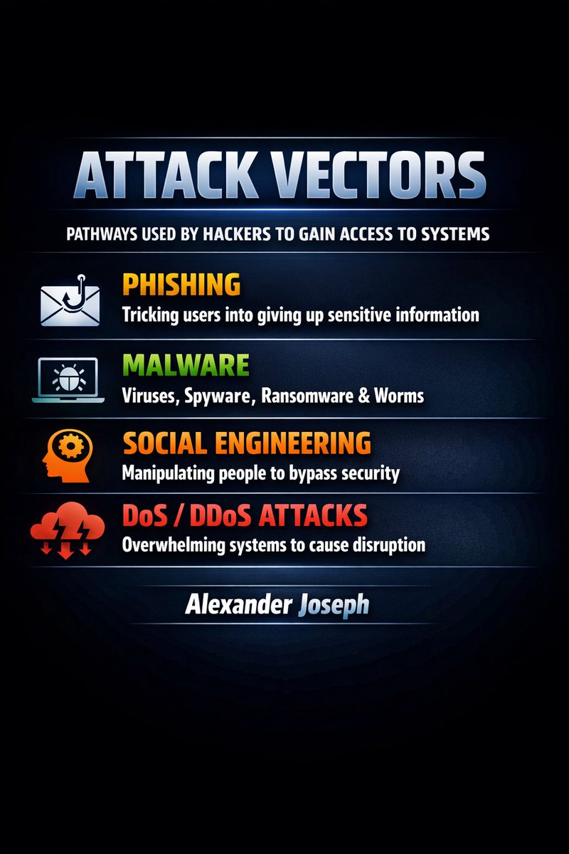 zigy_baby's tweet photo. Day 9 of #30DaysOfTech – Understanding Attack Vectors

Today I learned about attack vectors — the different pathways attackers use to gain unauthorized access to systems and data.

#Cybersecurity #30DaysOfTech #AttackVectors #LearningInPublic #BeginnerInTech https://t.co/zfJOMQGuF8