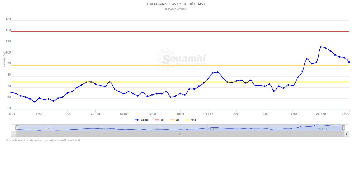 Superando los 100 m3/s en Chosica hacia la media noche... Sobre el umbral naranja