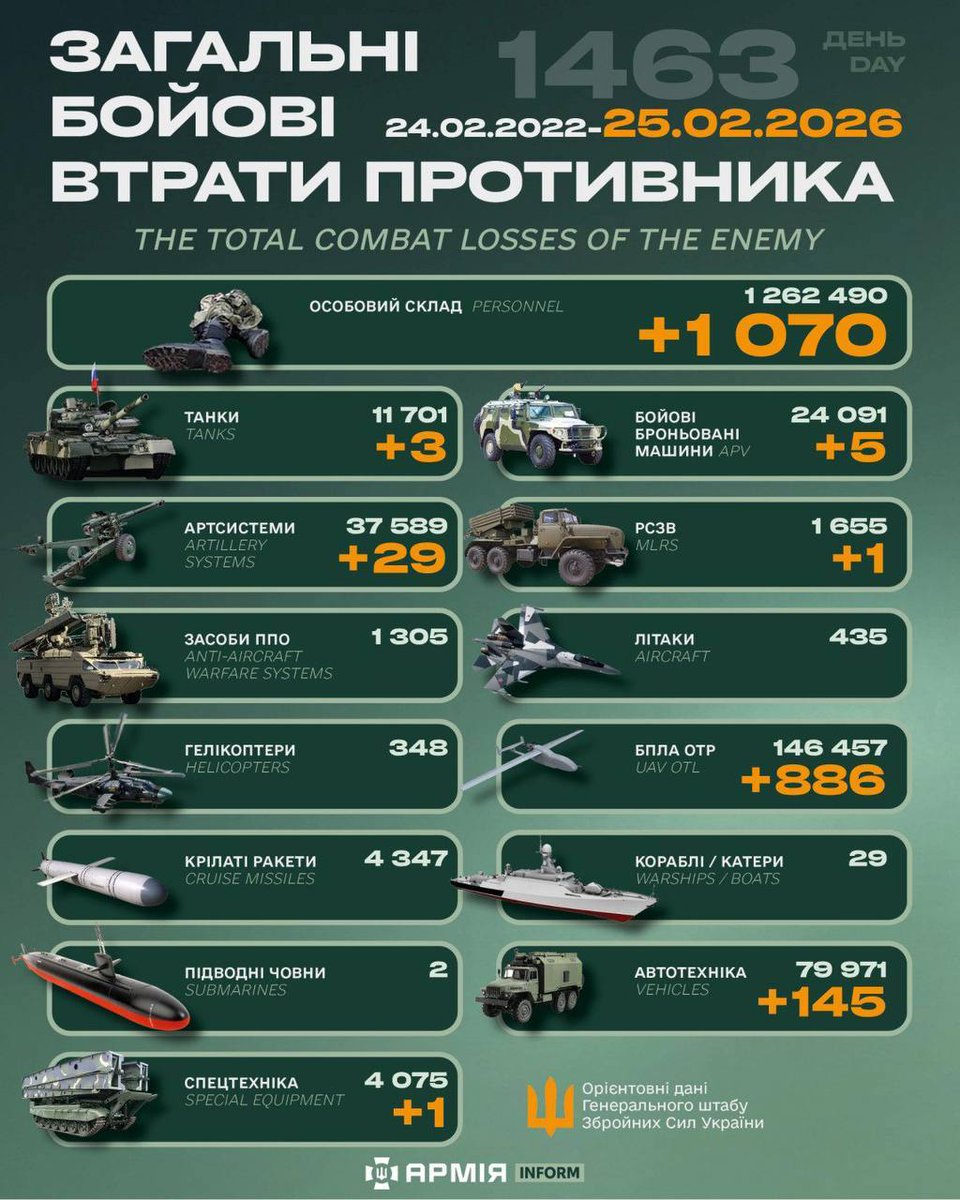 mhmck's tweet photo. Russia+North Korea losses, 24 Feb 2022-25 Feb 2026:

1262490 personnel

11701 tanks
24091 APV
37589 artillery systems
1655 MLRS
1305 air defence systems
435 aircraft
348 helicopters
146457 UAVs
4347 cruise missiles
29 ships/boats
2 submarines
79971 vehicles
4075 special equipment https://t.co/XjWhV3nN8K