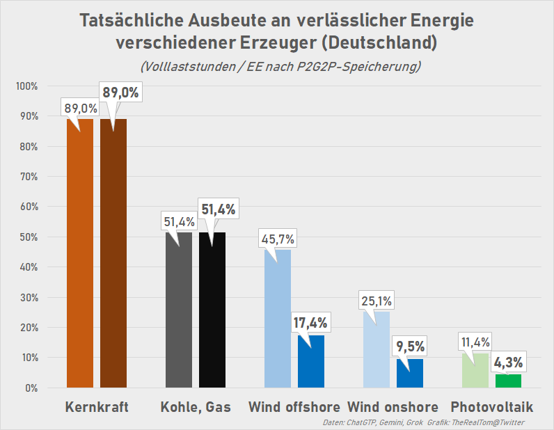 Energiewende-Mythen #9 

"Wir haben schon mehr als die Hälfte Strom aus Erneuerbaren. Wenn wir Wind und Sonne verdoppeln, sind es 100 Prozent!" 

Definitiv falsch. Denn die aktuelle Quote ergibt sich aus Direkteinspeisung und Verramschung des Überschusses im Sommerhalbjahr ins