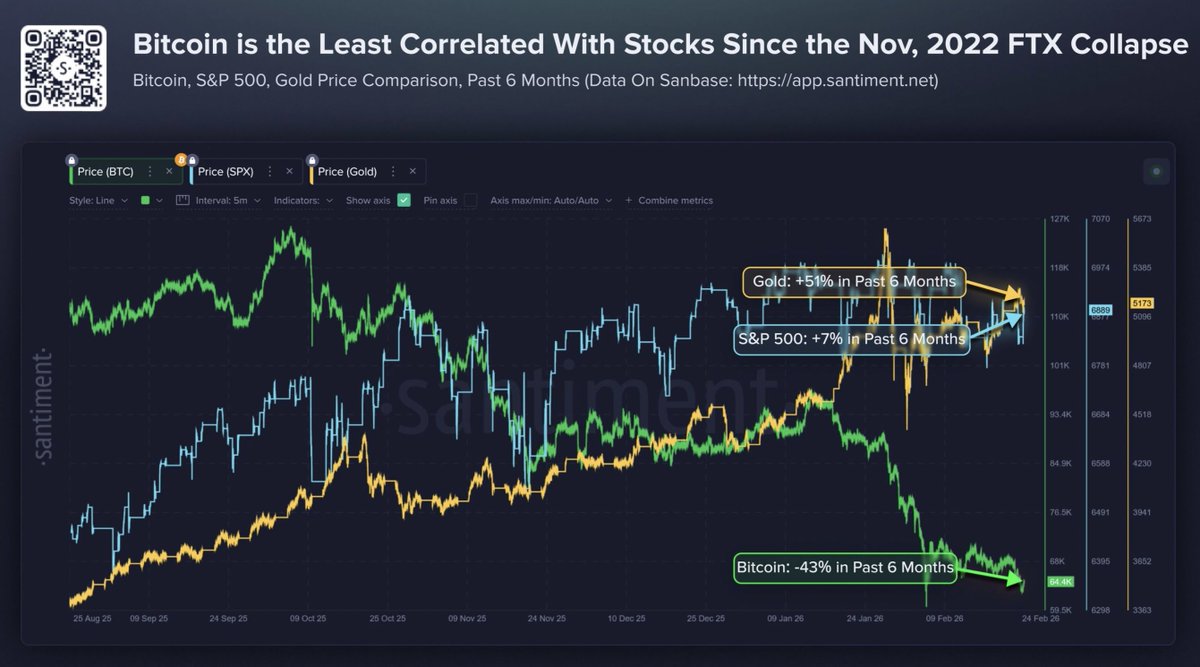 crypto_detente's tweet image. 🚨 Bitcoin affiche sa plus faible corrélation avec les actions depuis le crash FTX 2022, chute de 43 % sur 6 mois, alors que :
Gold +51 %
S&amp;amp;P 500 +7 %

📊 Données Santiment.

🔗 t.me/crypto_detente

#Bitcoin #BTC #Stocks #Correlation #Crypto #Santiment