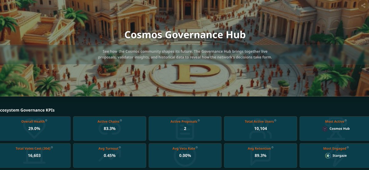 Plebis_gov's tweet photo. 🚀Today, we opened the Plebis ecosystem to the first cohort of Beta testers! 

These first users will play in a governance platform that truly didn't exist until today. 

✅ AI proposal summaries
✅ AI summary of community discussions
✅ Validator and Constituent Ranks
✅ Ecosystem Comparables
✅ And much more. 

There's still time to get into the beta program. Head over to the link in our bio and join the waitlist.