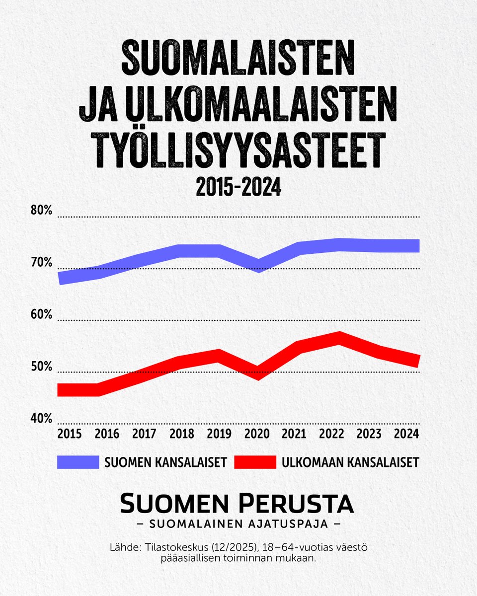 Yle hehkuttaa ulkomaalaisten työllisten määrän nousua.

Yle sopivasti unohtaa olennaisimman -- eli mikä osuus työikäisestä väestöstä on töissä. Viime vuosina ulkomailta on saapunut valtavasti myös ei-työllisiä.

➡️Tilastokeskuksen mukaan 18-64-v. työllisyysasteet v. 2024 lopussa: