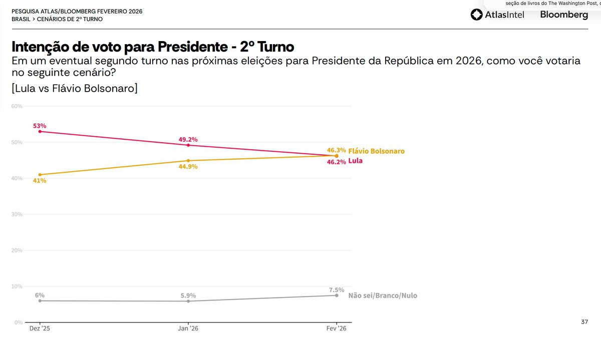 🇧🇷 Primeira pesquisa após desfile na Sapucaí mostra Lula caindo 3 pontos e em empate técnico com Flávio Bolsonaro.

🟢 Flávio Bolsonaro (PL): 46,3% (+1,4)
🔴 Lula (PT): 46,2% (-3,0)
⚪ Não sei/Branco/Nulo: 7,5% (+1,6)

📊 AtlasIntel/Bloomberg
📅 19-24/fev
Registro TSE: