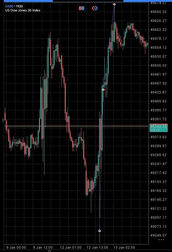 IamCcCrypt's tweet photo. Trade Recap
Another catch on #US30 Dow Jones Industrial Average Index

#forex https://t.co/kx1bsXVOFr