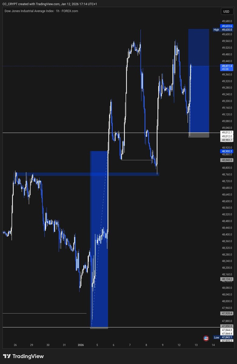 IamCcCrypt's tweet photo. Trade Recap
Another catch on #US30 Dow Jones Industrial Average Index

#forex https://t.co/kx1bsXVOFr