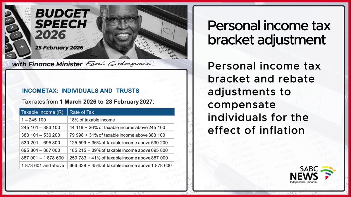 SABCNews's tweet image. Finance Minister Enoch Godongwana delivers the #BudgetSpeech2026.