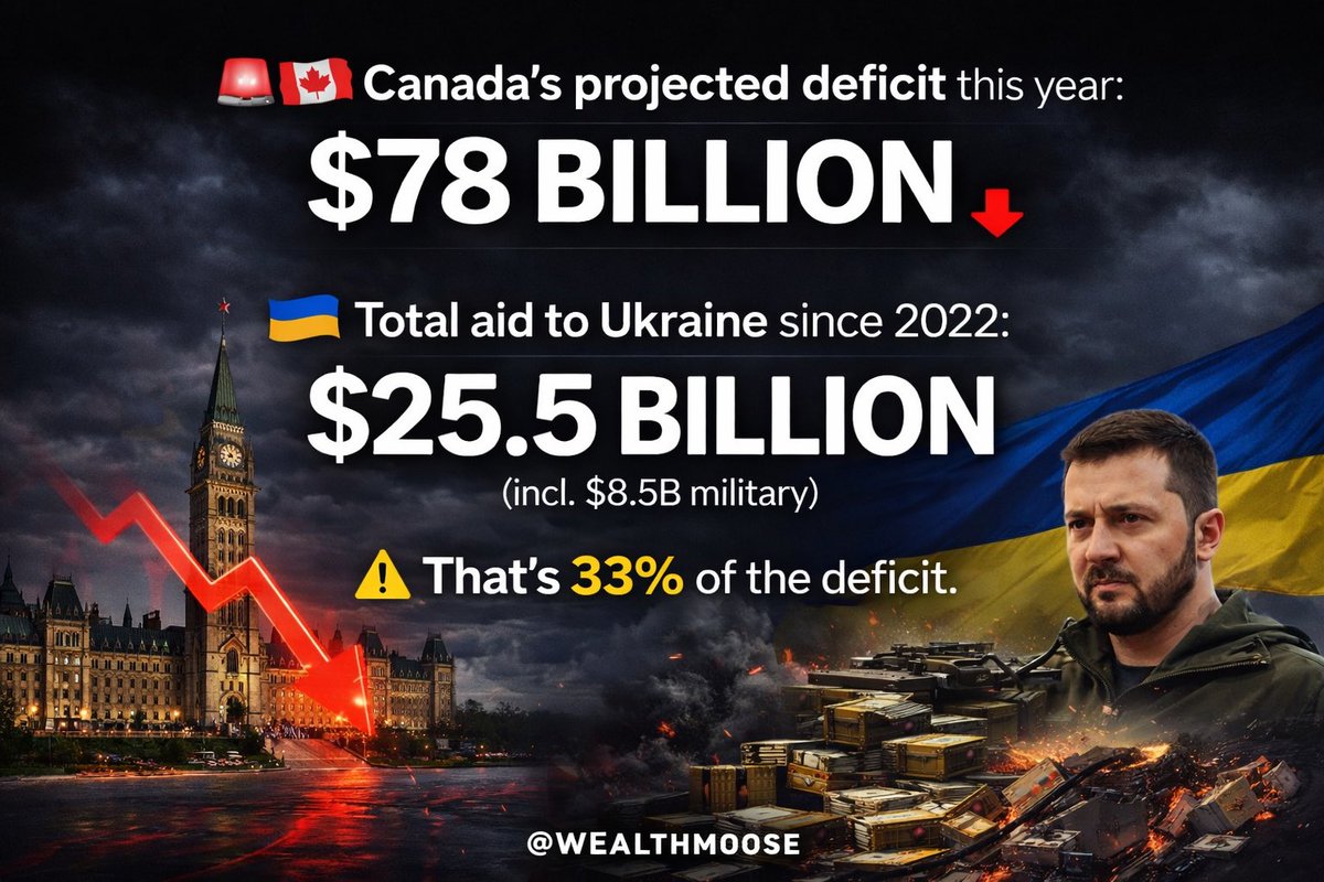 🚨🇨🇦 Canada’s projected deficit this year: $78 BILLION ..

Total aid committed to Ukraine🇺🇦 since 2022: 

$25.5 BILLION (incl. $8.5B military).

That’s 33% of the deficit.🚨

We are literally borrowing money to send to Ukraine while our own debt explodes.🤔

While Canadians are