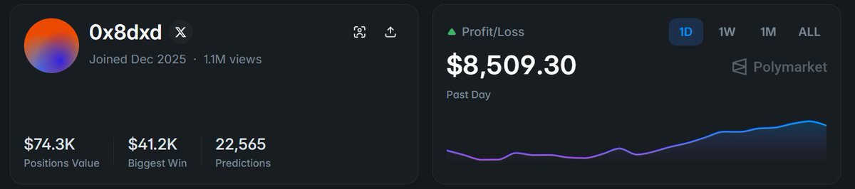neonmask_web3's tweet photo. What a CRAZY wallet on Polymarket

$74k in open positions in two months

Joined Polymarket in December 

$8,509 profit yesterday
 
22,565 trades  

The chart has almost no red 
i've seen a lot of Polymarket wallets  
this one is different  not because of the numbers  because of how boring the chart looks 

no emotion 
Just execution  

that's the hardest thing to build