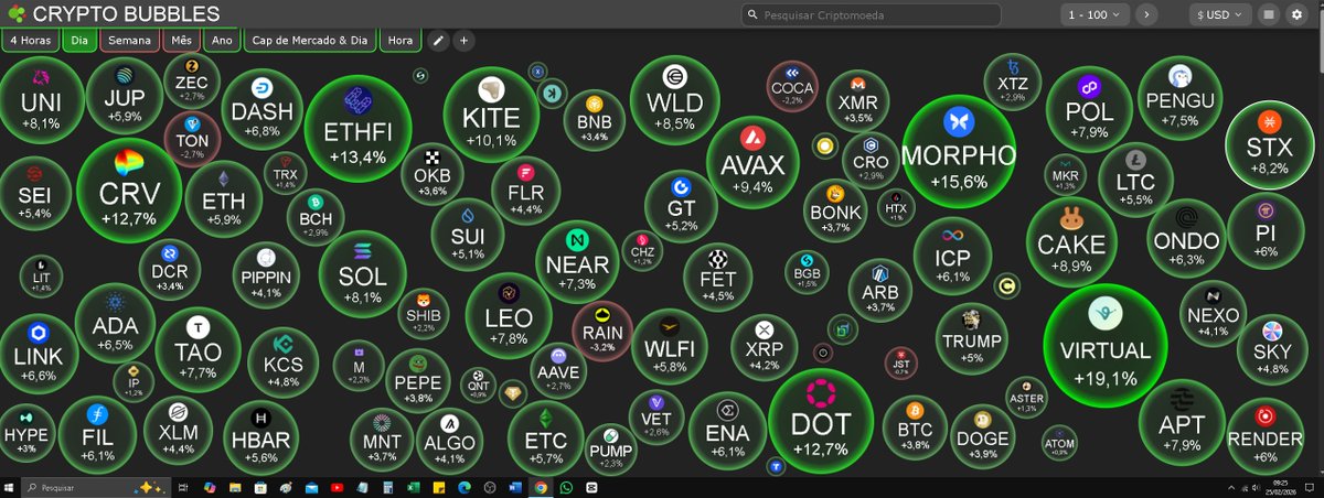 criptocomfe's tweet photo. Ontem na Live no meu canal do Youtube eu falei sobre a dominância das altcoins de baixa capitalização estarem se destacando mais do que a dominância do bitcoin e ethereum. 

Resultado?

A observação e o estudo nesse mercado pagam muito bem. https://t.co/BBt4pYuHfT