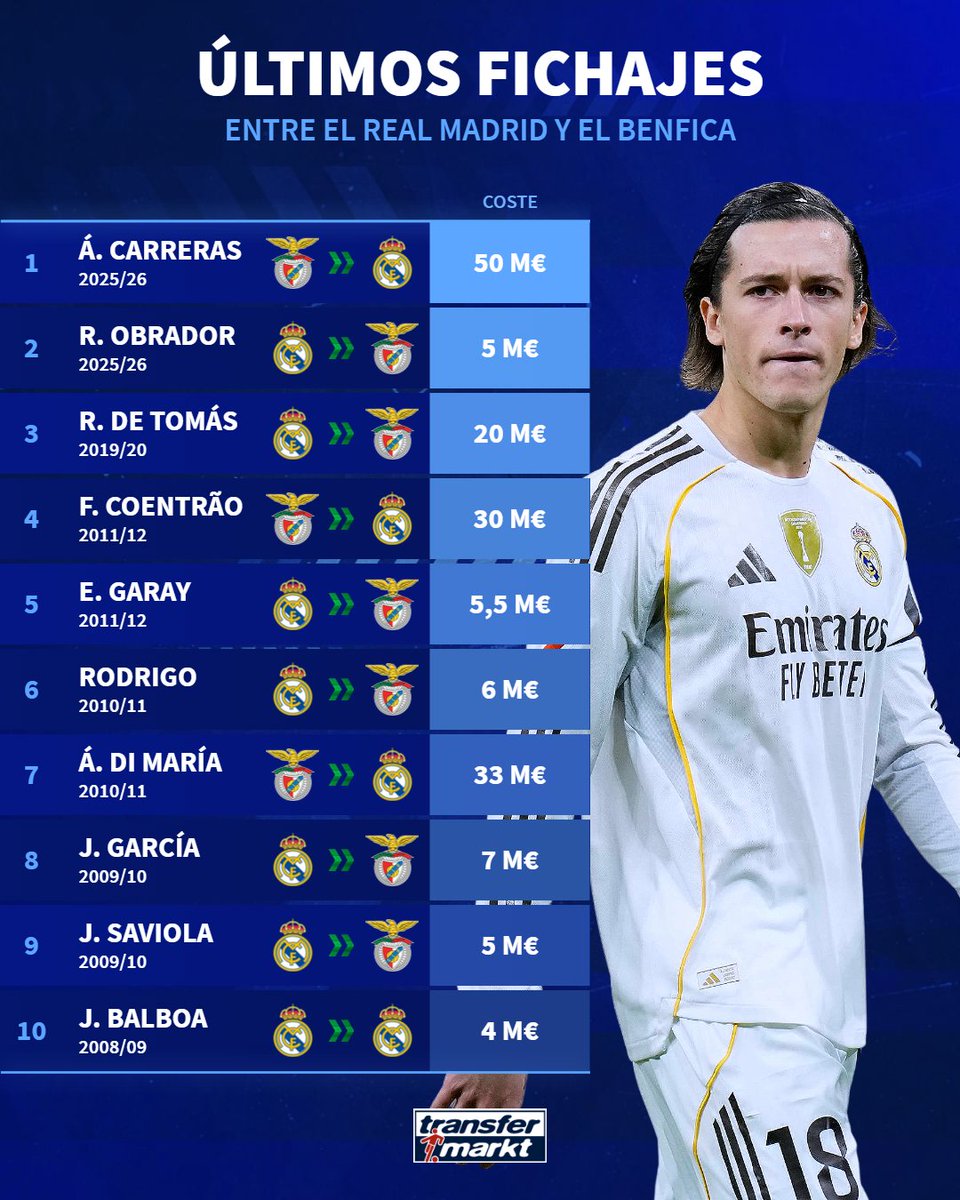TMes_news's tweet image. ⚪️ 🔛 🔴 El lateral Álvaro Carreras es el último movimiento entre el Real Madrid y el Benfica. Recordamos los fichajes más recientes entre ambas escuadras.

👉 transfermarkt.es/s/cmd5

#RealMadrid #Mou #Benfica #ChampionsLeague