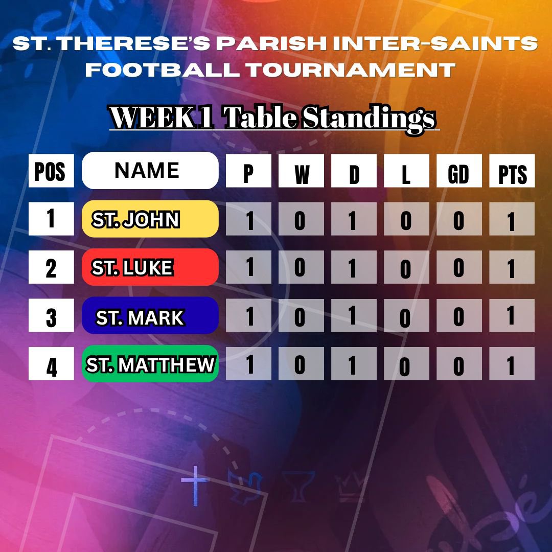 Last week games were tough!!

All teams had a point, St. John tops the table now 💛
Would the trend change by the next games ?? 

The inter-saints football tournament is on

A real battle of the titans !!

Who will win this year?? 💛❤️💙💚
#stthereseparishkanifing