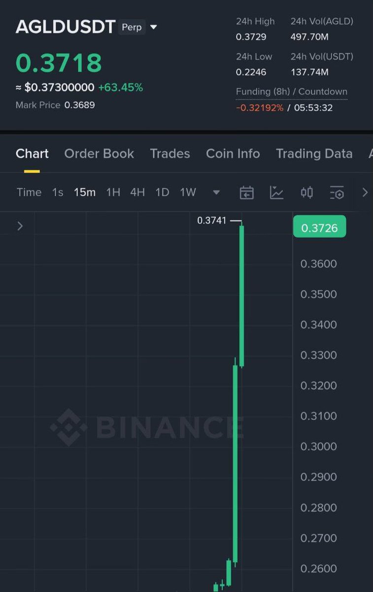 A1ex_ajna's tweet image. $AGLD #profit 60%🤑🤑🚀 very fast