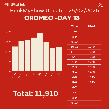 #ORomeo – D13 (Feb 25 | 6 PM)

5-6: 1,220
Today’s Total: 11,910
🎟️BOGO Offer