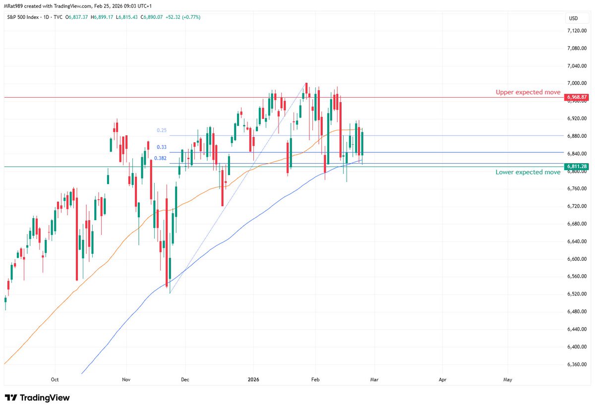 $SPX is trading inside a tight range ahead of $NVDA earnings, and positioning could dictate today’s direction.

Options markets are pricing a 1.14% move into the same expiry. If $NVDA delivers a strong beat and pushes toward 202.84, $SPX could reclaim its previous ATH quickly,