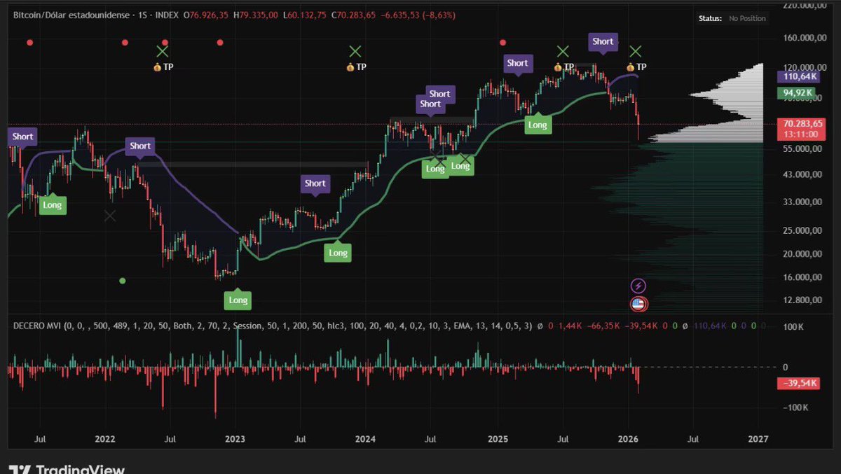 DeCeroCrypto's tweet photo. ¡DECERO VOLUMZARD™️ PACK YA DISPONIBLE! 🚀

Indicador PRO + Academia Práctica en Telegram:

✅ VWAP, Clusters, Delta Divergencias, Volume Profile, Gaps e Imbalances
✅ 67% Winrate en señales Compra/Venta

APRENDE con la Academia Telegram incluida:
✅ 5 Estrategias y Patrones con hasta 84% Winrate + Trades paso a paso.
✅ Detectar Absorciones, Manipulaciones e Ineficiencias como un PRO
🚀 Domina el volumen y multiplica tu RENTABILIDAD.

👉 Consíguelo AQUÍ: https://t.co/8150ZJkjCu