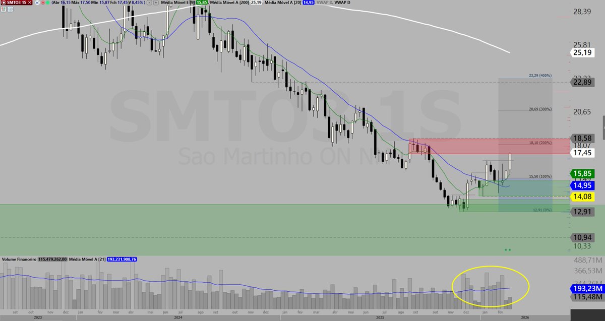 #SMTO3 Reação compradora veio da região do COVID, virou o semanal para cima com maior volume em anos. Assim que passar essa resistência mensal em 18,58 abre alvo pra 23,00~25,00.

Tenho no 15,50, assim que fizer um pullback, vou aumentar a posição. <a href="/tcinvestimentos/">TC</a>