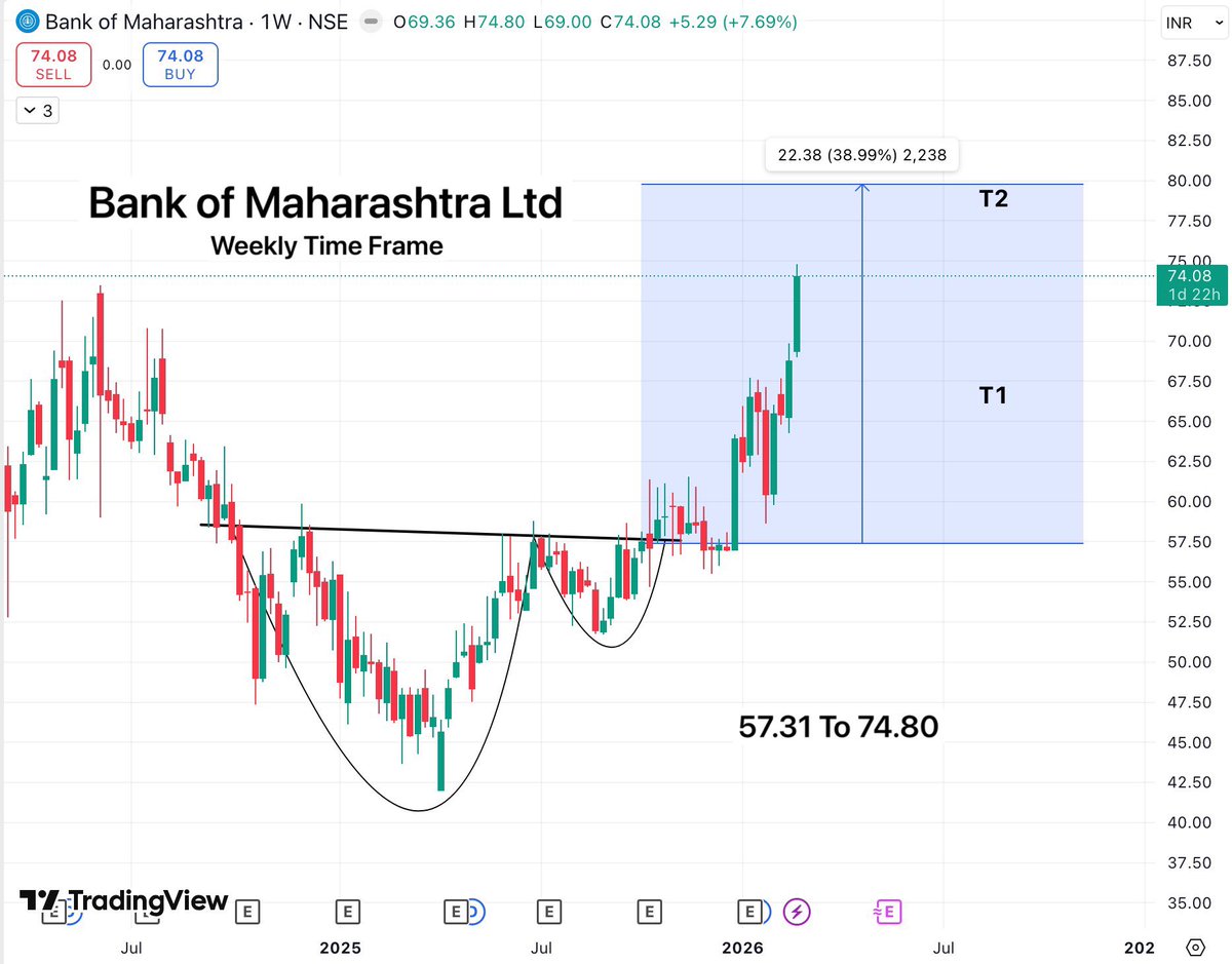 TradeTeam_'s tweet image. Bank of Maharashtra Ltd

All the selected PSU bank stocks have achieved their targets, This was the only one pending, and it’s now very close to hitting T2.

I hope you captured this move patiently.

#StockMarketIndia #Psubank #Pennystocks #StocksToWatch #StocksInFocus