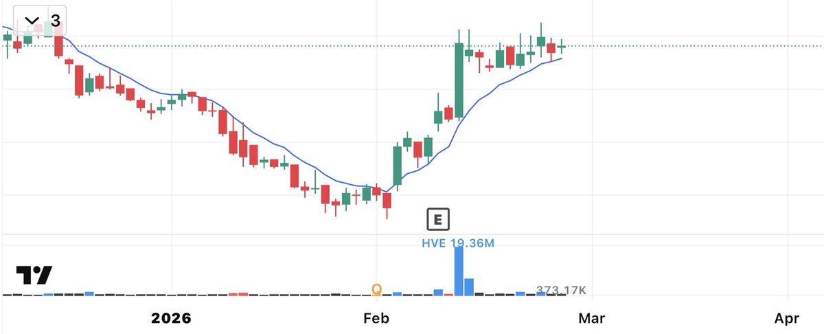 ritikgpt22's tweet photo. LOOKING VERY VERY GOOD..

✅ Net profit +60% YoY
✅ Still undervalued vs peers
✅ Metal sector turning hot again
✅ Flag breakout loading…
✅ Inside Bar 
✅ Highest volume EVER 🚨

• Most people will notice after the move, few are noticing before

• Just Like❤️ this post & the #stock name will be in your DM
• Repost🔁 for instant reply
• Comment💬 so it’s easier for me to reply and DM you — sometimes I miss likes 😅

(Only for my followers 🙏)