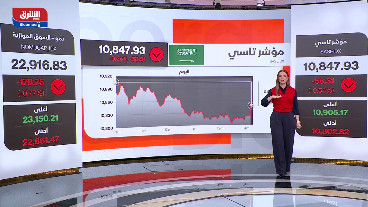 الأسهم السعودية تغلق عند أدنى مستوى منذ 15 يناير. مؤشر "تاسي" يهبط للجلسة الثانية منخفضا 0.54% بنهاية تداولات الأربعاء بضغط من تراجع سهم "مصرف الراجحي" 0.7%. إليك نظرة على أداء أبرز الأسهم والقطاعات، وأحجام وقيم التعاملات 