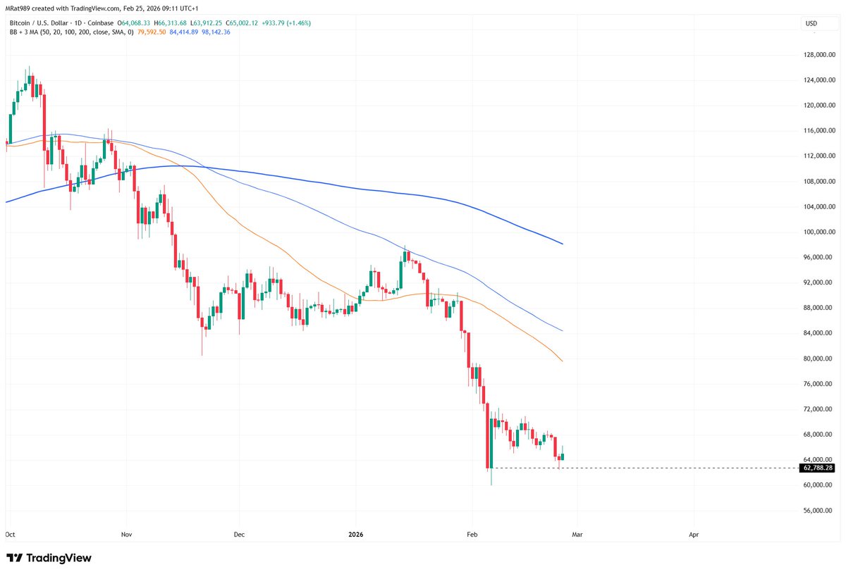 $BTC is still structurally weak, trading near 65K after breaking down from the 80K-90K range.

This week’s lawsuit against Jane Street for alleged insider trading in crypto markets adds fresh uncertainty. The firm has been associated with aggressive downside liquidity events in