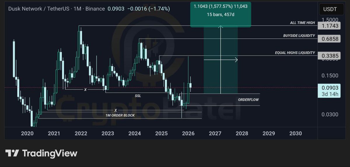 CryptoPatel's tweet photo. $DUSK IS SETTING UP FOR A MONSTER MOVE & NO ONE IS TALKING ABOUT IT | 15X FORECAST

#DUSK Is Trading Around $0.065 Inside A Major Monthly Bullish OB ($0.040$0.070). A HTF Accumulation Zone.

Structure Is Showing Clear Liquidity Sweep + Reaction From Historical Demand That Launched Previous Macro Rallies
Multi-Year Correction Has Brought Price Deep Into Institutional Monthly Demand. Smart Money Doesn't Sweep Lows For Fun, They Sweep Them To Load Positions

Now Trading At Extreme Discount Levels, Re-Accumulation Opportunity For The Patient

CURRENT TECHNICAL STRUCTURE:
➤ Monthly Bullish OB & Support (Accumulation Zone): $0.070-$0.040
➤ Price Must Hold Above $0.040 For Macro Bullish Thesis
➤ SSL Below Equal Lows Swept & Reclaimed
➤ Massive Imbalance Left Unfilled Above From Prior Expansion
➤ Stacked Buyside Liquidity Acting As Price Magnets
➤ Monthly Close Below $0.040 = Bullish Invalidation

Upside Targets: $0.338 ➔ $0.685 ➔ $1.17+ (~1,500%+ From Accumulation Zone)

IMO: DUSK/USDT Is Currently Trading Inside A Generational Accumulation Range Before Expansion. The Monthly Chart Is Speaking. The Question Is Are You Watching?

Purely TA Only | Not Financial Advice | Always DYOR

Your @DuskFoundation Target This Cycle?
Like + RT + Bookmark