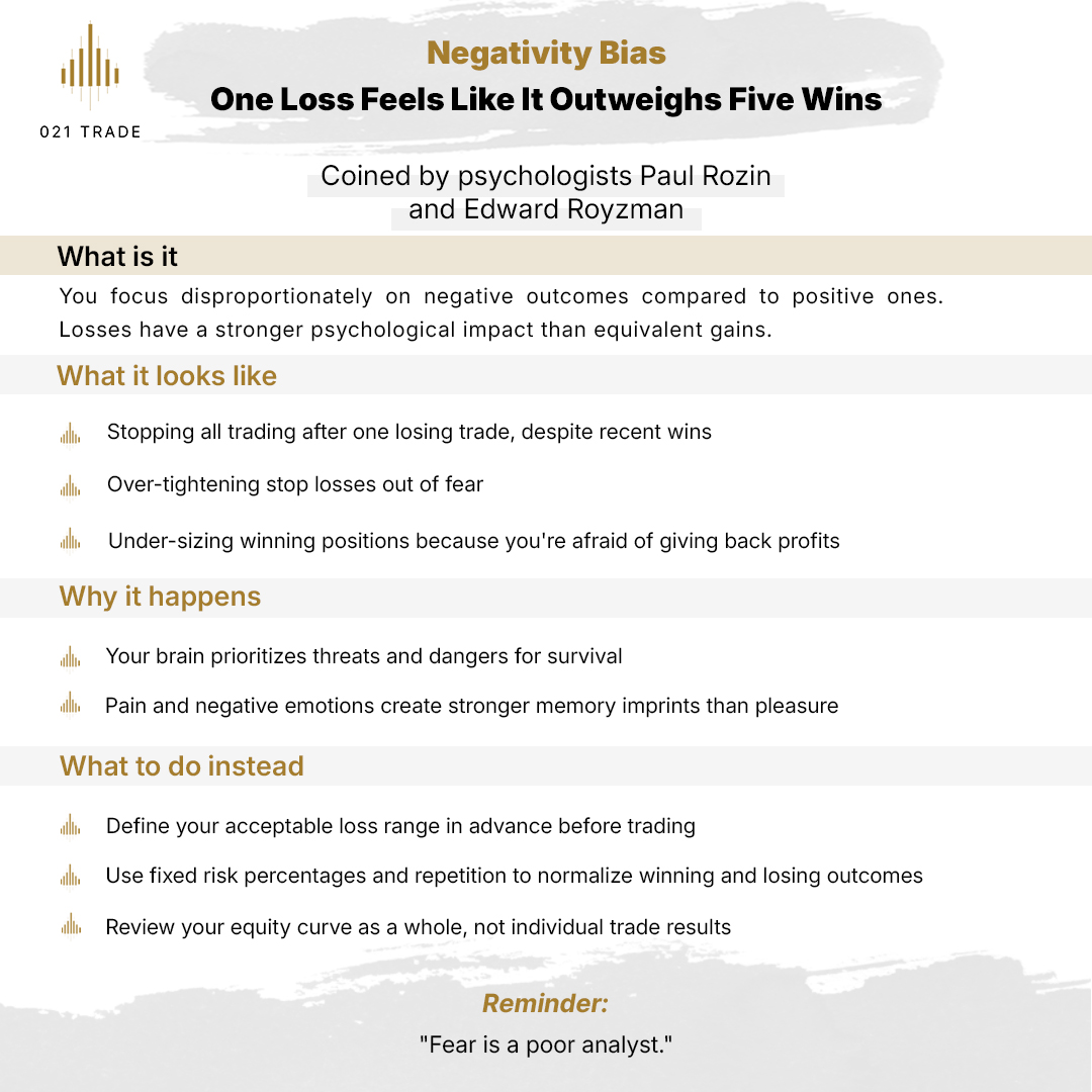 021Trade's tweet photo. One losing trade shouldn't erase the confidence from five winning ones. But it often does.

That's negativity bias at work. Your brain is wired to weigh losses heavier than gains. It's not a flaw in your strategy - it's how we're built.

#TradingPsychology  #NegativityBias https://t.co/rLJqNZxjwU