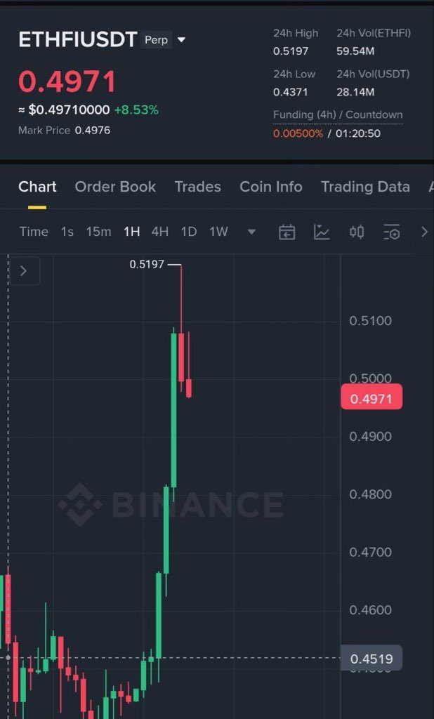 A1ex_ajna's tweet image. $ETHFI #profit 45%🤑🚀