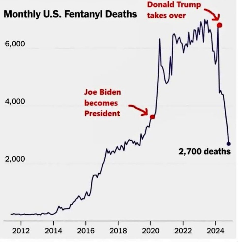 Not only have murder rates declined, fentanyl deaths have also dropped massively

Looks like securing the border and cutting the flow of illegals into America works